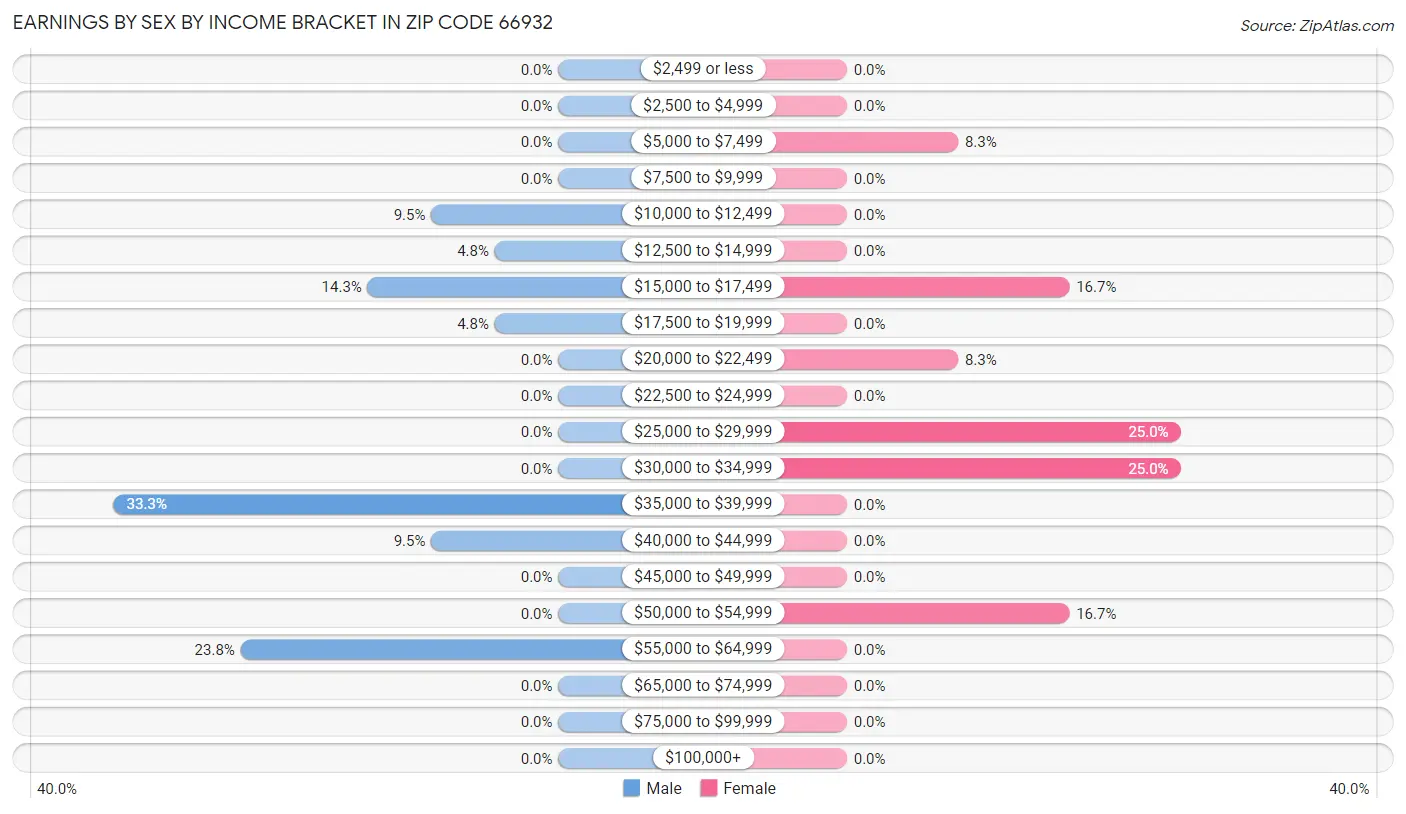 Earnings by Sex by Income Bracket in Zip Code 66932