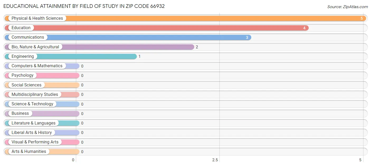 Educational Attainment by Field of Study in Zip Code 66932