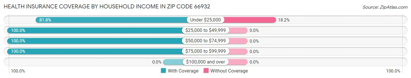 Health Insurance Coverage by Household Income in Zip Code 66932