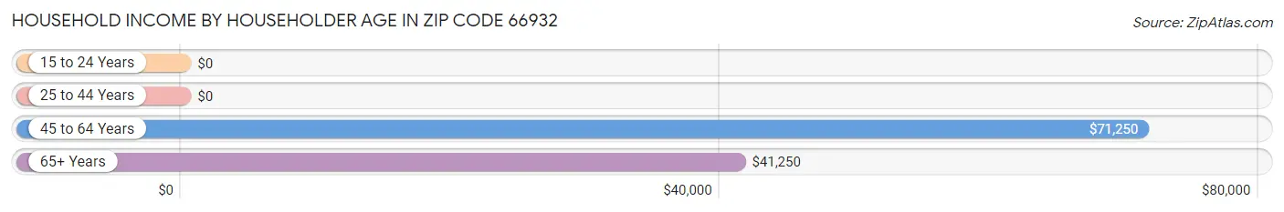 Household Income by Householder Age in Zip Code 66932