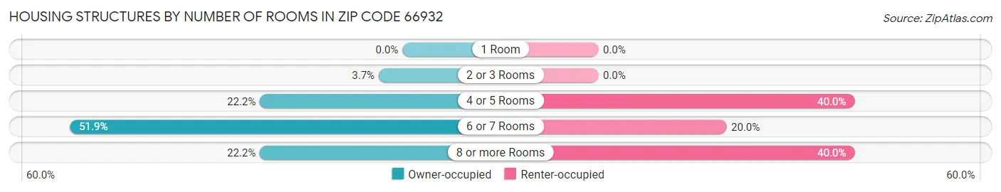 Housing Structures by Number of Rooms in Zip Code 66932