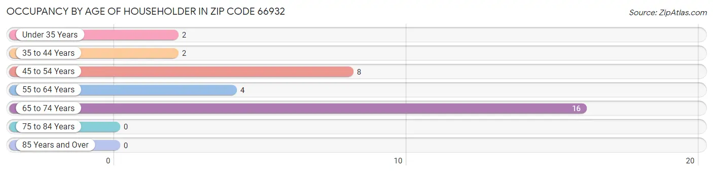 Occupancy by Age of Householder in Zip Code 66932