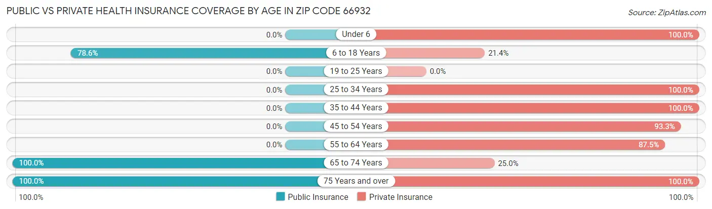 Public vs Private Health Insurance Coverage by Age in Zip Code 66932