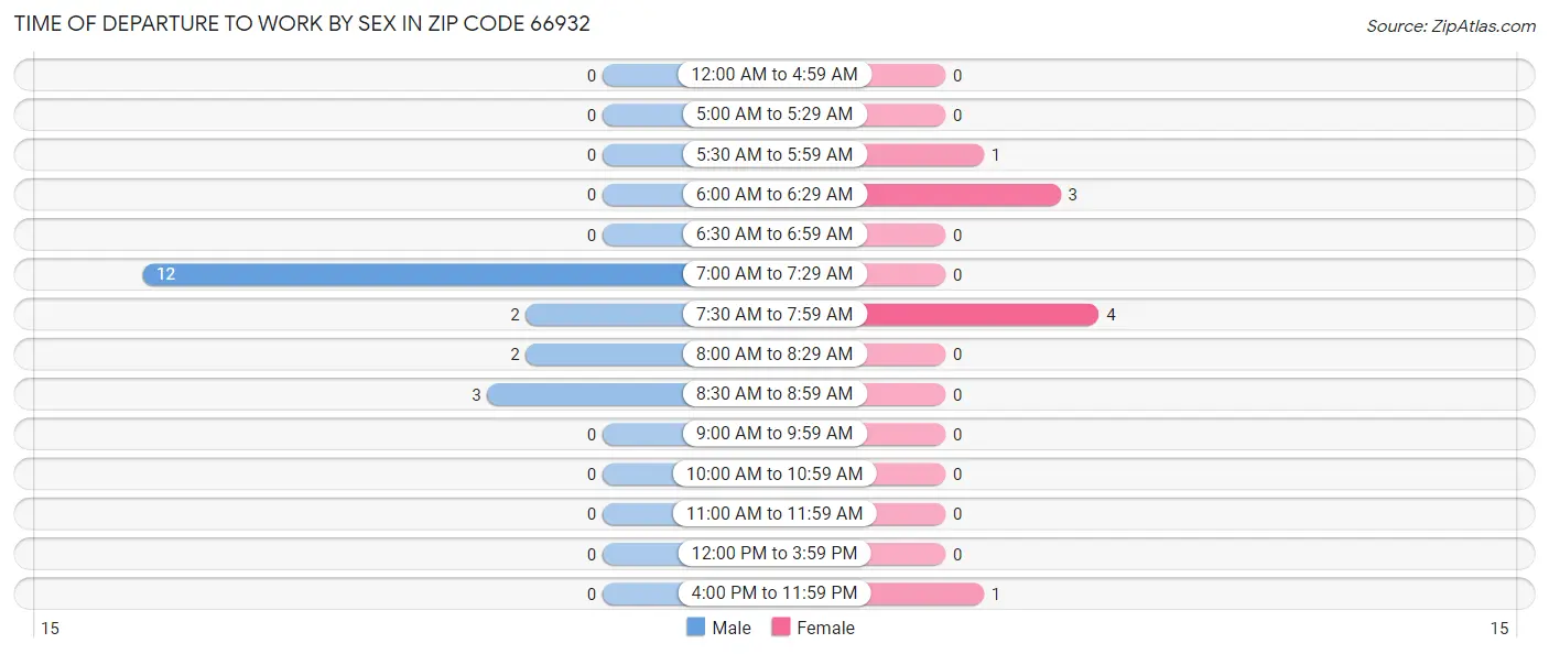 Time of Departure to Work by Sex in Zip Code 66932
