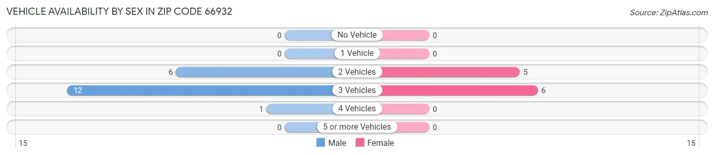 Vehicle Availability by Sex in Zip Code 66932