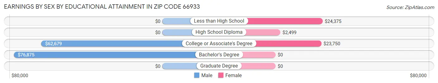 Earnings by Sex by Educational Attainment in Zip Code 66933