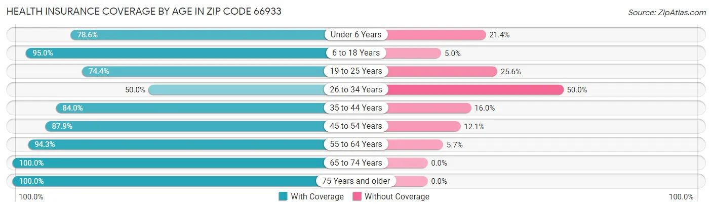 Health Insurance Coverage by Age in Zip Code 66933