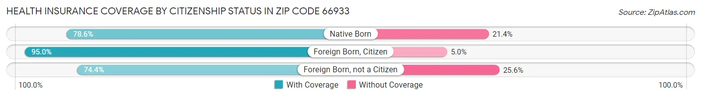 Health Insurance Coverage by Citizenship Status in Zip Code 66933