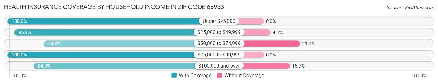 Health Insurance Coverage by Household Income in Zip Code 66933