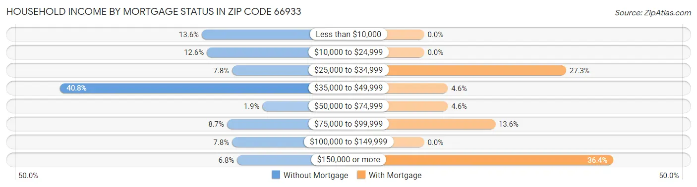 Household Income by Mortgage Status in Zip Code 66933
