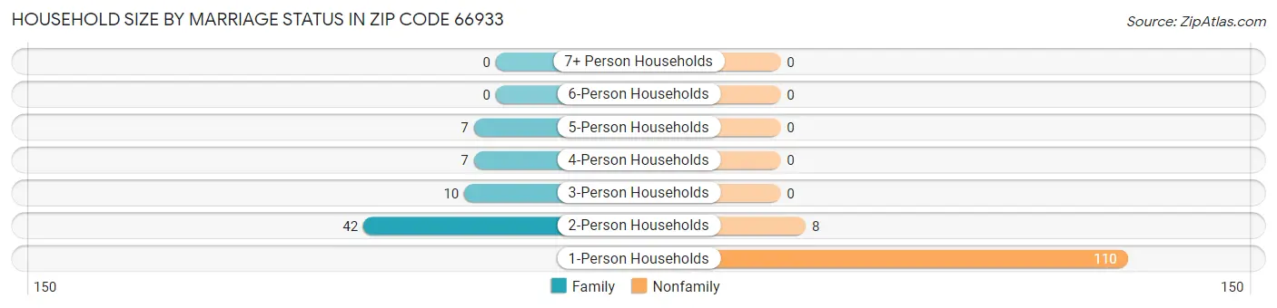 Household Size by Marriage Status in Zip Code 66933