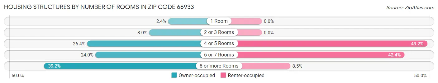 Housing Structures by Number of Rooms in Zip Code 66933