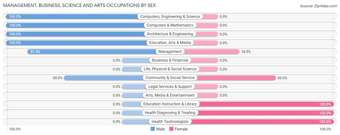 Management, Business, Science and Arts Occupations by Sex in Zip Code 66933