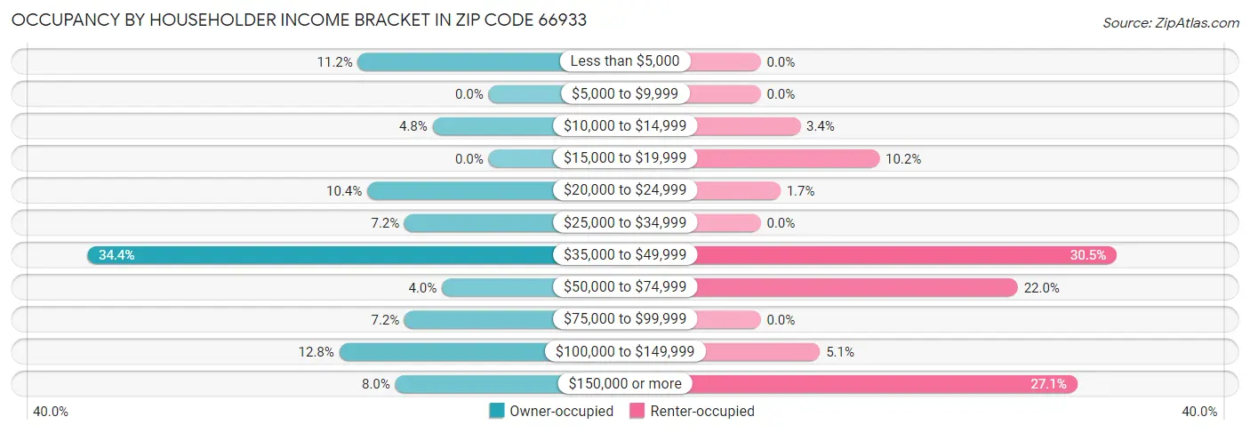 Occupancy by Householder Income Bracket in Zip Code 66933