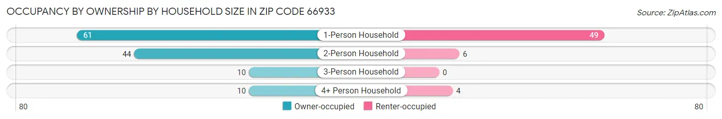 Occupancy by Ownership by Household Size in Zip Code 66933