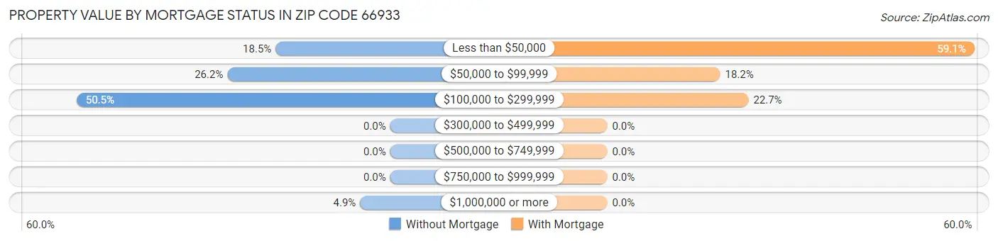 Property Value by Mortgage Status in Zip Code 66933