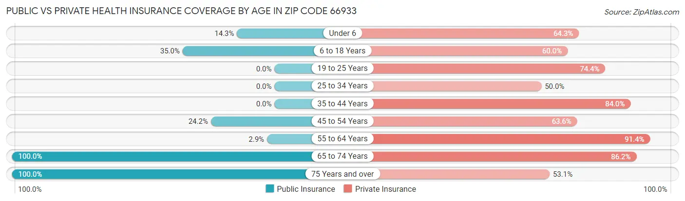 Public vs Private Health Insurance Coverage by Age in Zip Code 66933