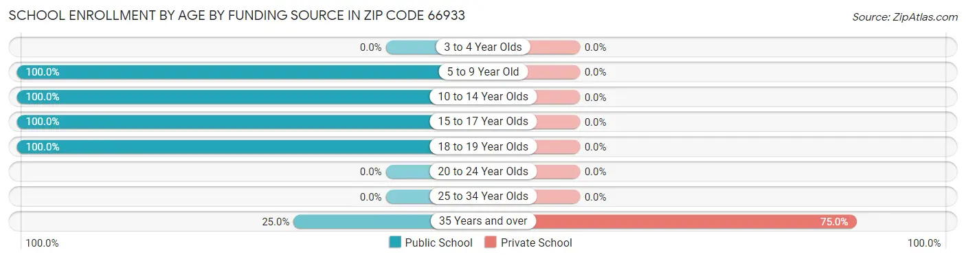 School Enrollment by Age by Funding Source in Zip Code 66933