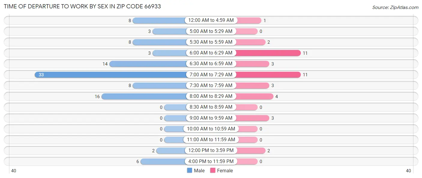 Time of Departure to Work by Sex in Zip Code 66933