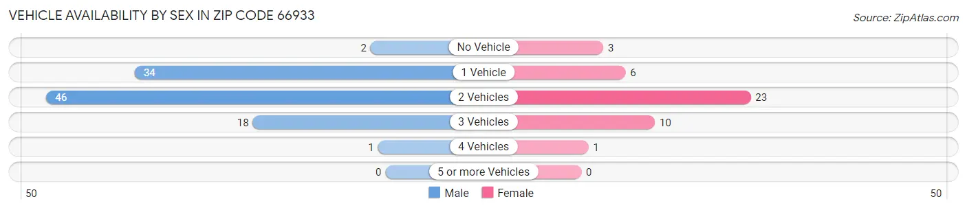 Vehicle Availability by Sex in Zip Code 66933