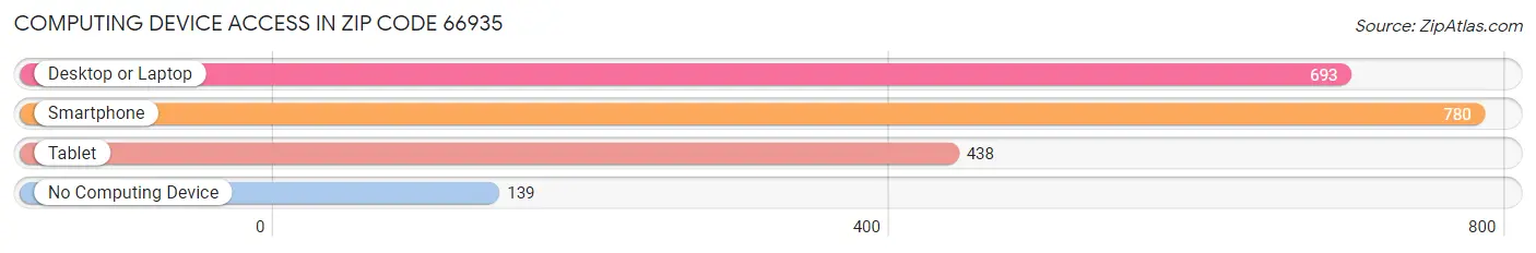 Computing Device Access in Zip Code 66935