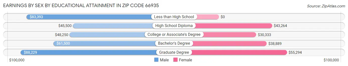 Earnings by Sex by Educational Attainment in Zip Code 66935