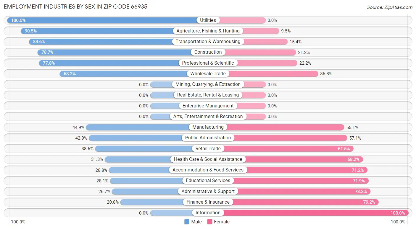 Employment Industries by Sex in Zip Code 66935