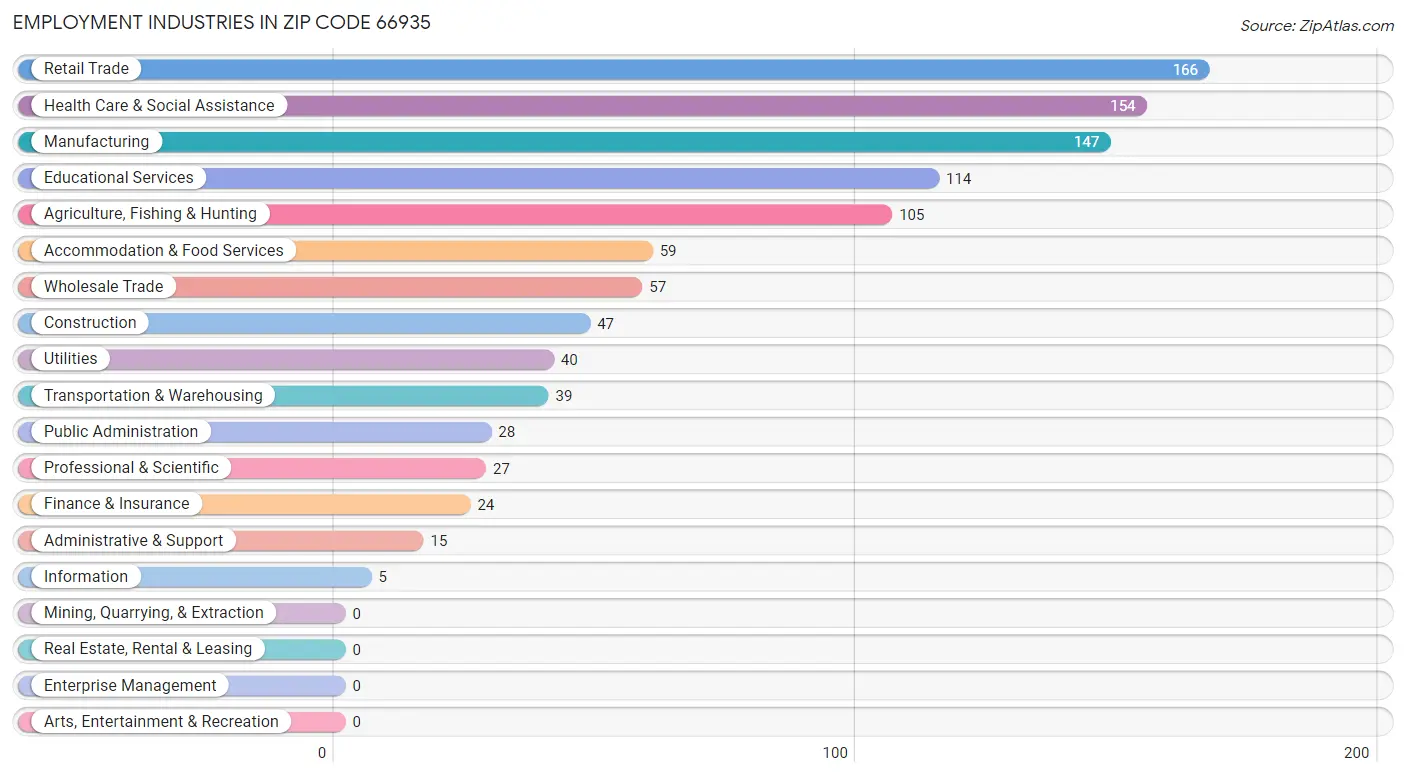 Employment Industries in Zip Code 66935