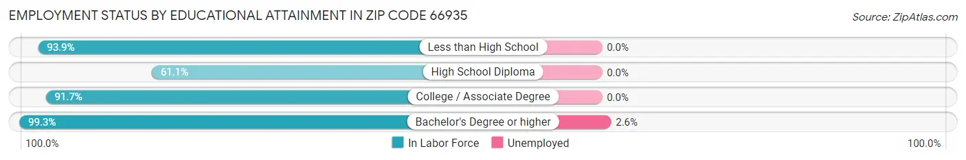 Employment Status by Educational Attainment in Zip Code 66935