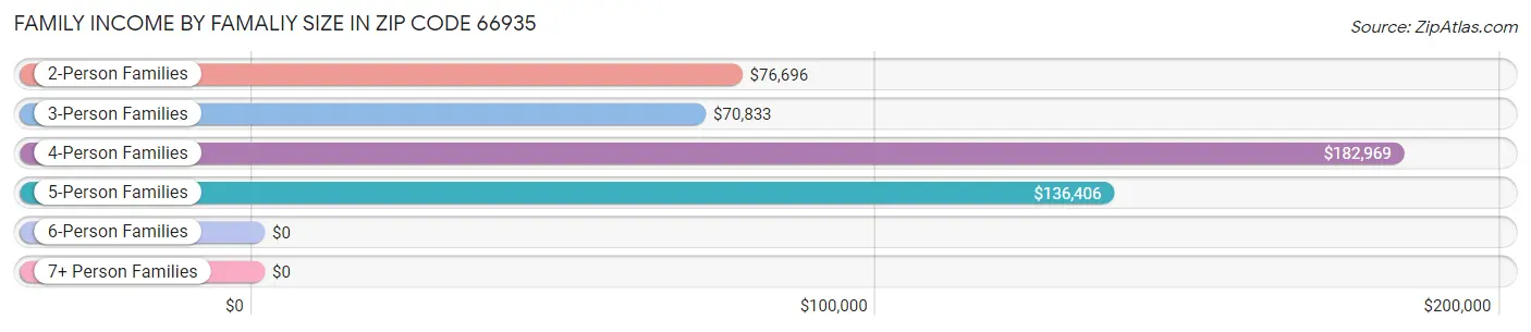 Family Income by Famaliy Size in Zip Code 66935