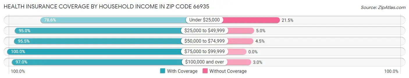 Health Insurance Coverage by Household Income in Zip Code 66935