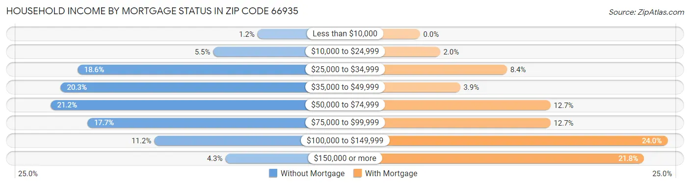 Household Income by Mortgage Status in Zip Code 66935