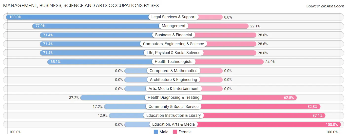 Management, Business, Science and Arts Occupations by Sex in Zip Code 66935