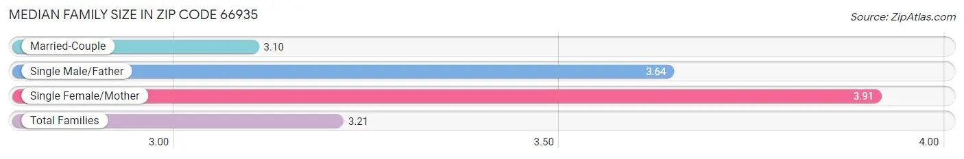 Median Family Size in Zip Code 66935