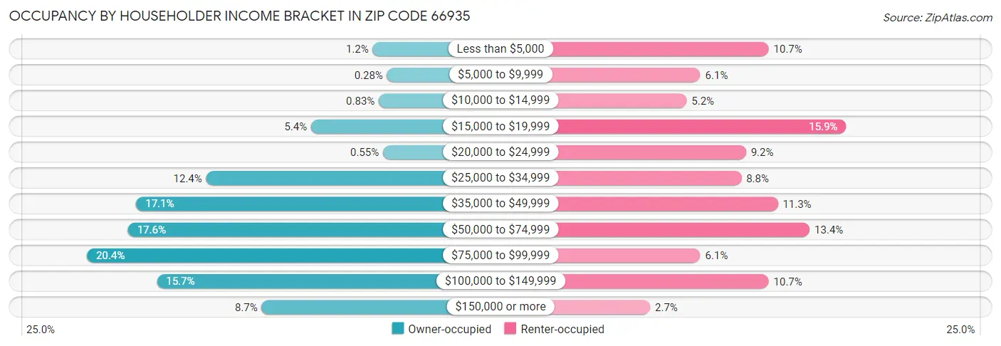Occupancy by Householder Income Bracket in Zip Code 66935