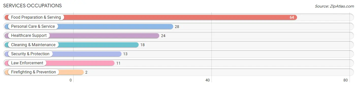 Services Occupations in Zip Code 66935