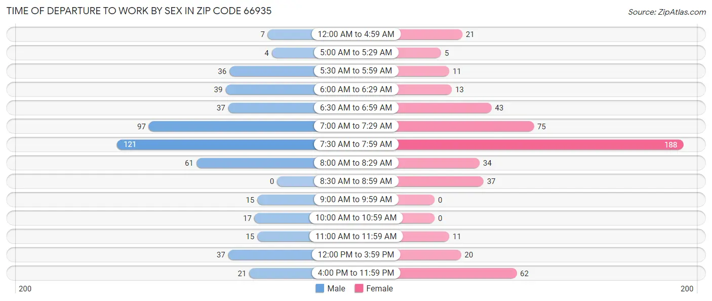 Time of Departure to Work by Sex in Zip Code 66935