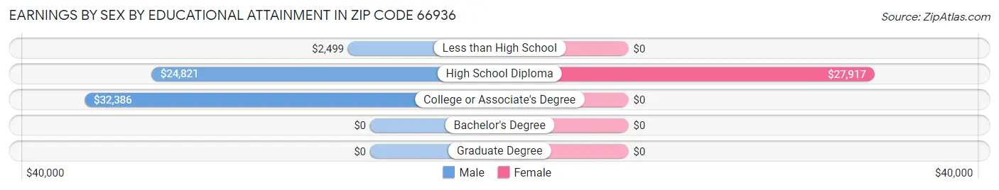 Earnings by Sex by Educational Attainment in Zip Code 66936