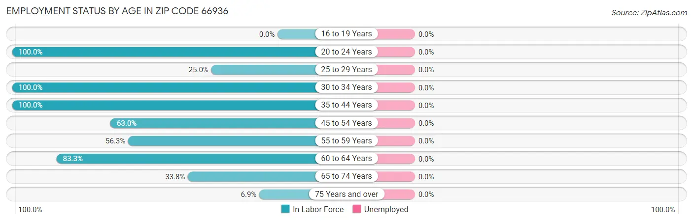 Employment Status by Age in Zip Code 66936