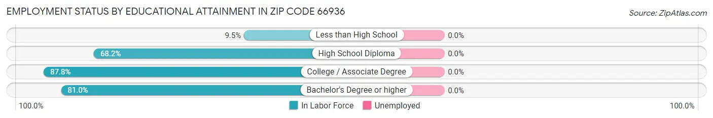 Employment Status by Educational Attainment in Zip Code 66936