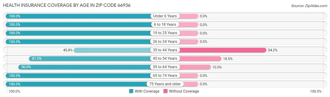 Health Insurance Coverage by Age in Zip Code 66936