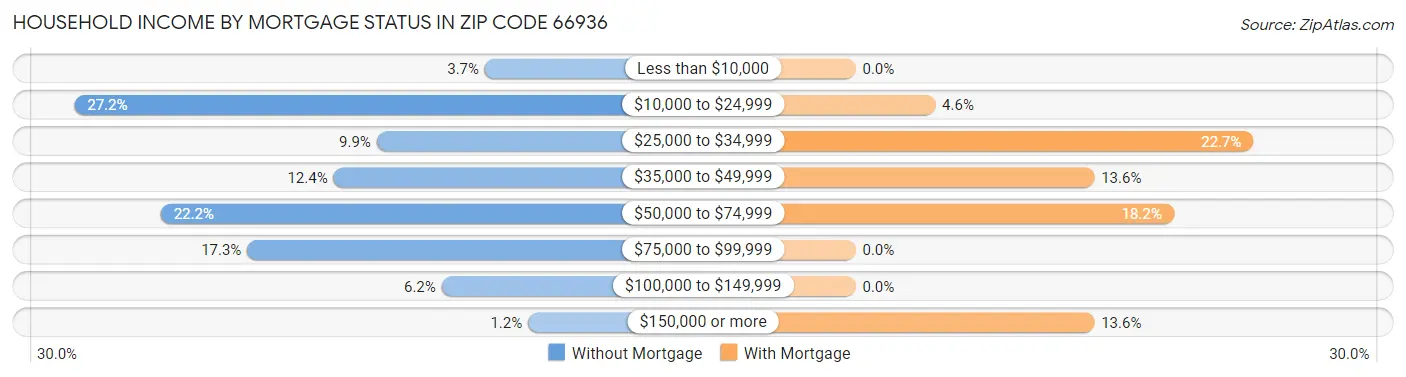Household Income by Mortgage Status in Zip Code 66936