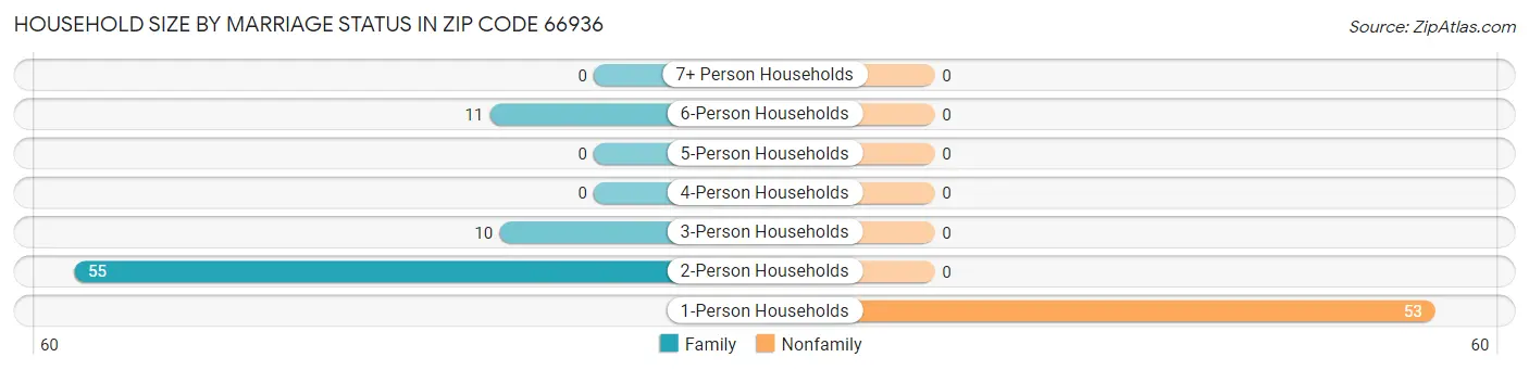 Household Size by Marriage Status in Zip Code 66936