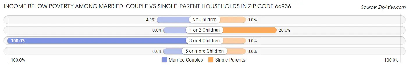 Income Below Poverty Among Married-Couple vs Single-Parent Households in Zip Code 66936