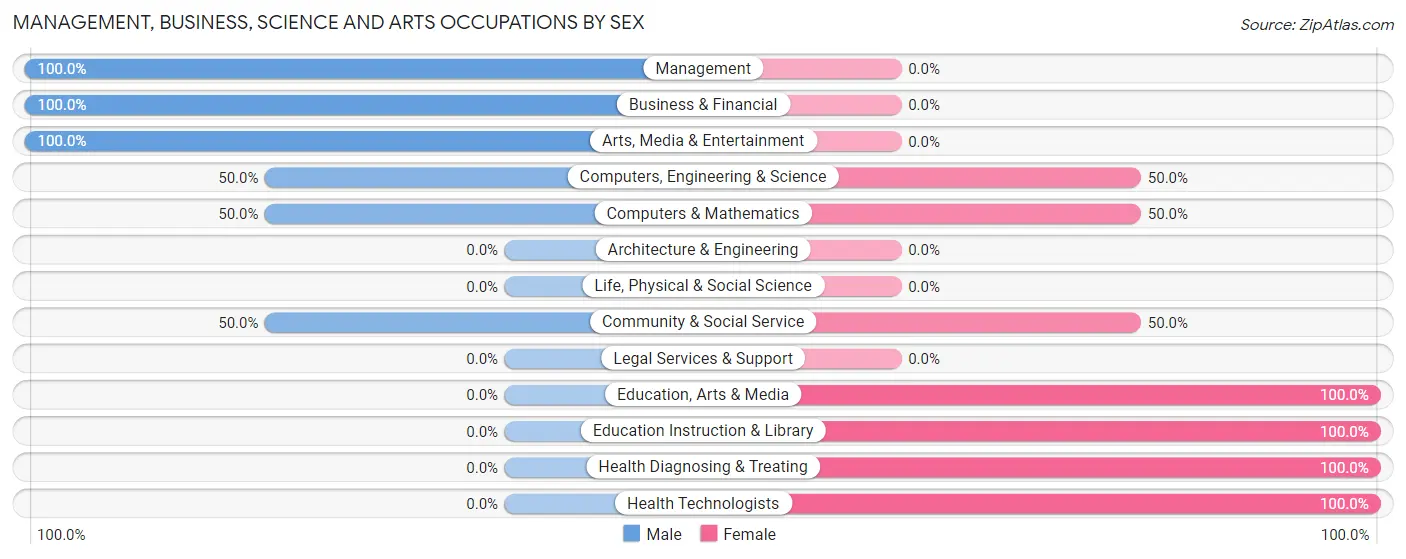Management, Business, Science and Arts Occupations by Sex in Zip Code 66936