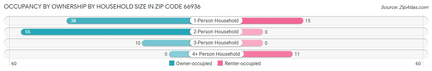 Occupancy by Ownership by Household Size in Zip Code 66936