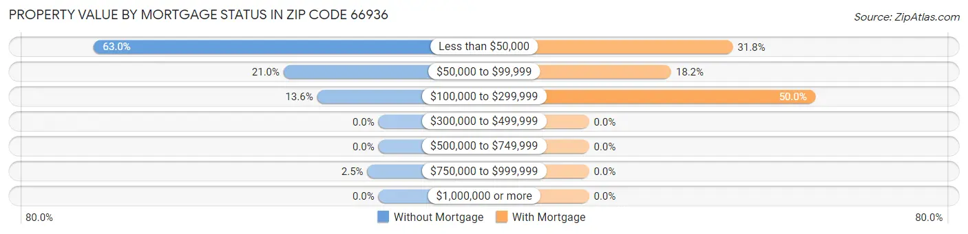 Property Value by Mortgage Status in Zip Code 66936