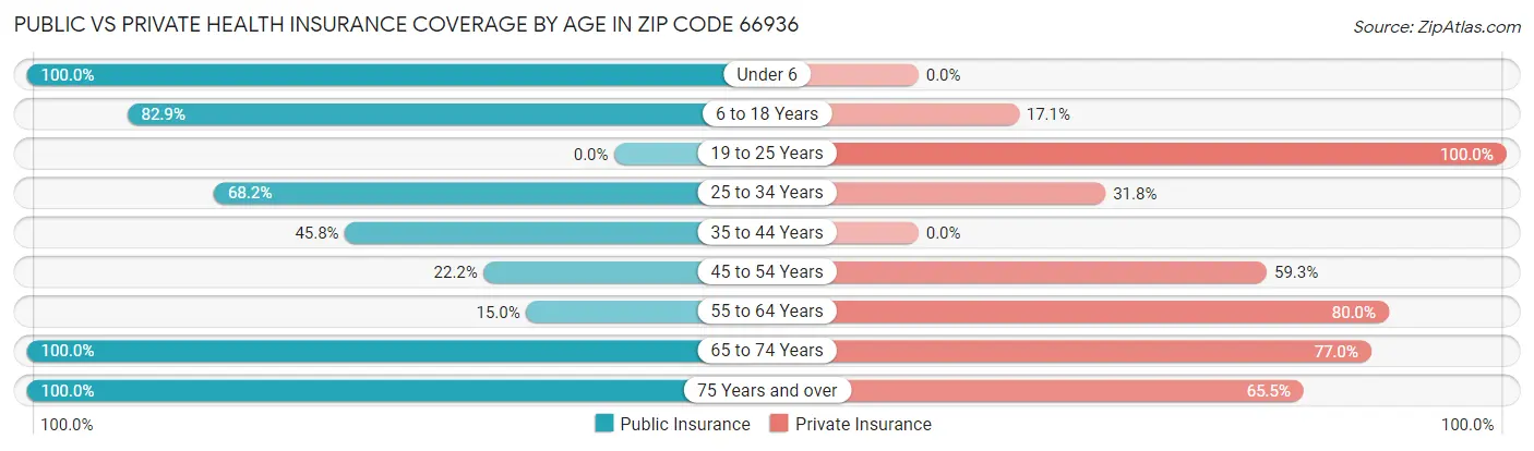 Public vs Private Health Insurance Coverage by Age in Zip Code 66936