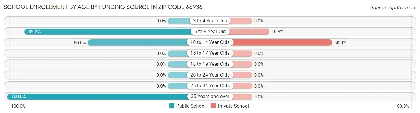 School Enrollment by Age by Funding Source in Zip Code 66936