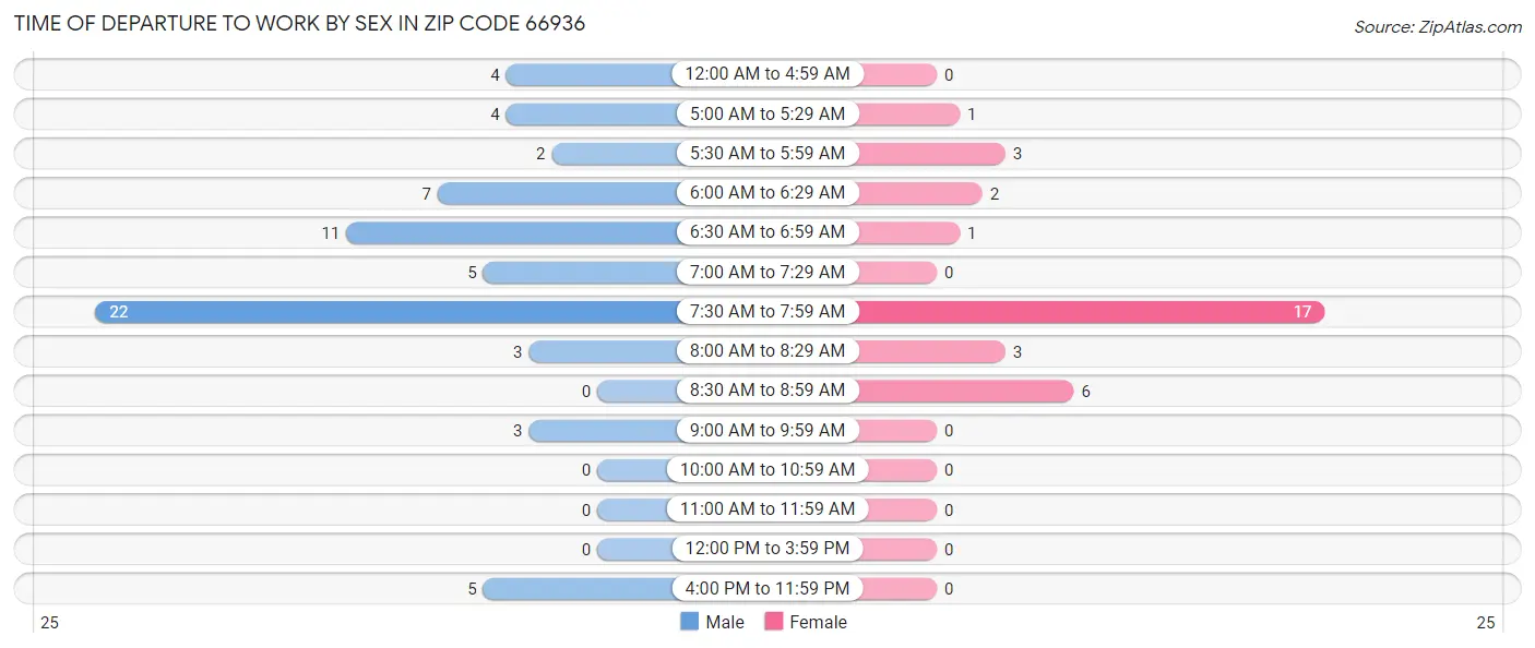 Time of Departure to Work by Sex in Zip Code 66936